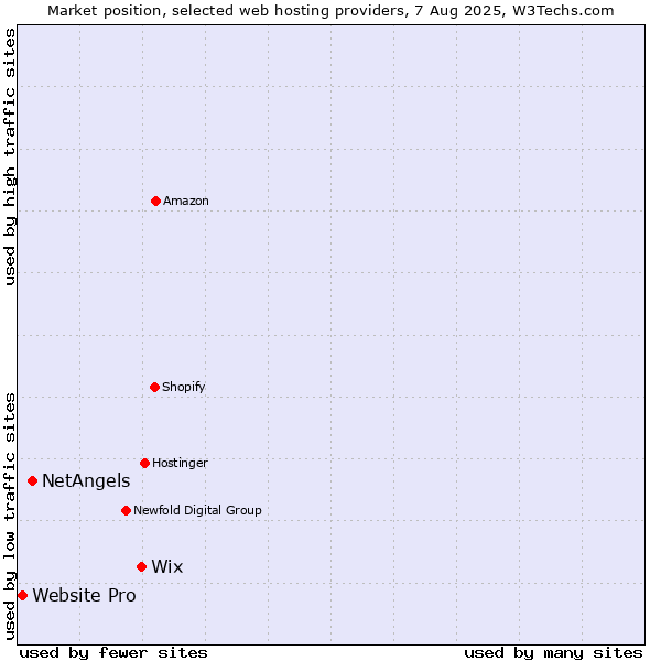 Market position of Wix vs. NetAngels vs. Website Pro