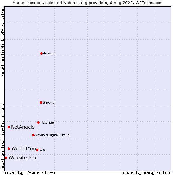 Market position of World4You vs. NetAngels vs. Website Pro