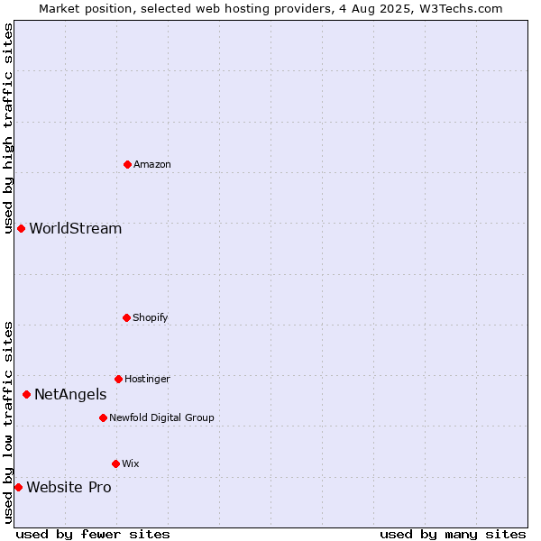 Market position of NetAngels vs. WorldStream vs. Website Pro