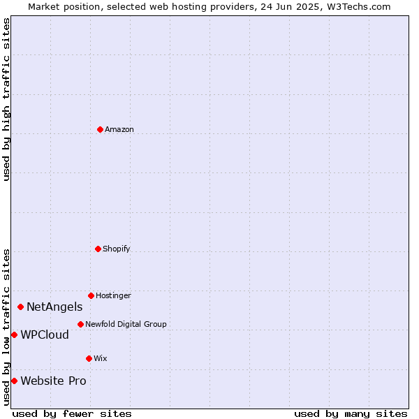 Market position of NetAngels vs. Website Pro vs. WPCloud