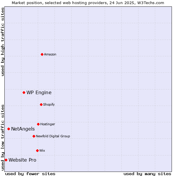 Market position of WP Engine vs. NetAngels vs. Website Pro