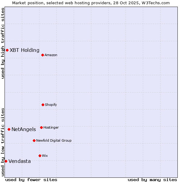 Market position of NetAngels vs. XBT Holding vs. Vendasta