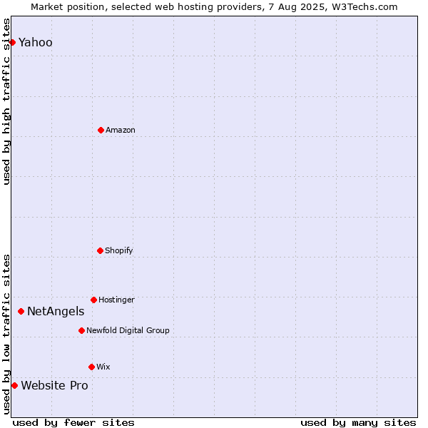 Market position of NetAngels vs. Website Pro vs. Yahoo