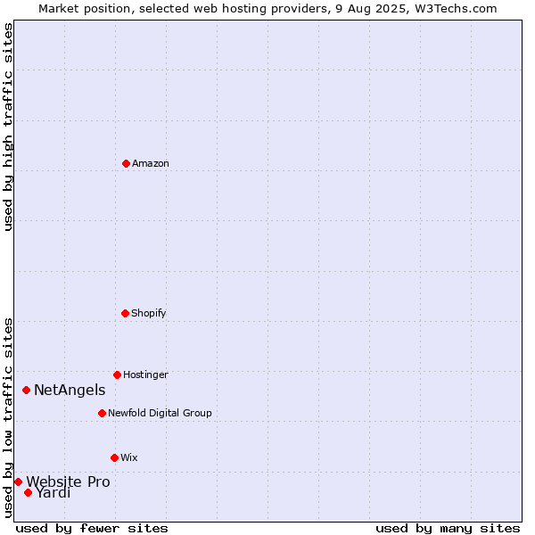 Market position of Yardi vs. NetAngels vs. Website Pro