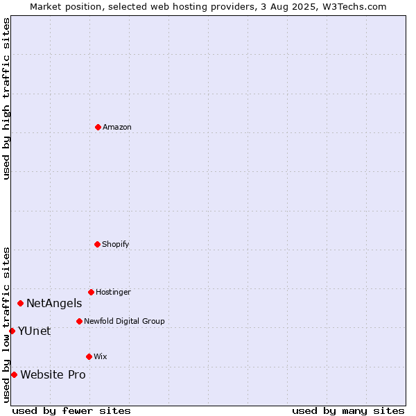 Market position of NetAngels vs. Website Pro vs. YUnet