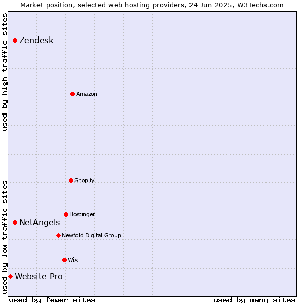 Market position of Zendesk vs. NetAngels vs. Website Pro