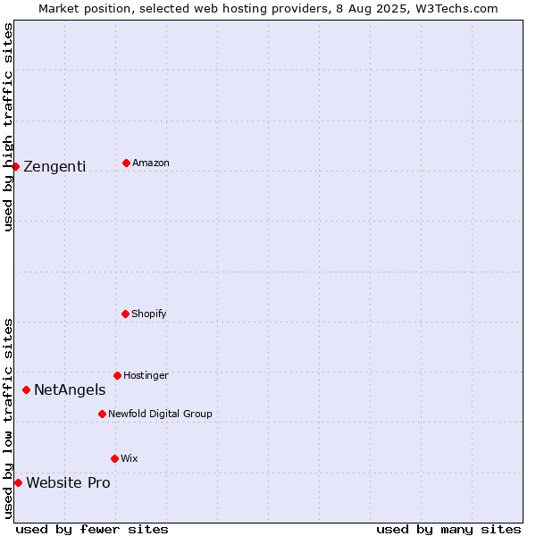 Market position of NetAngels vs. Website Pro vs. Zengenti
