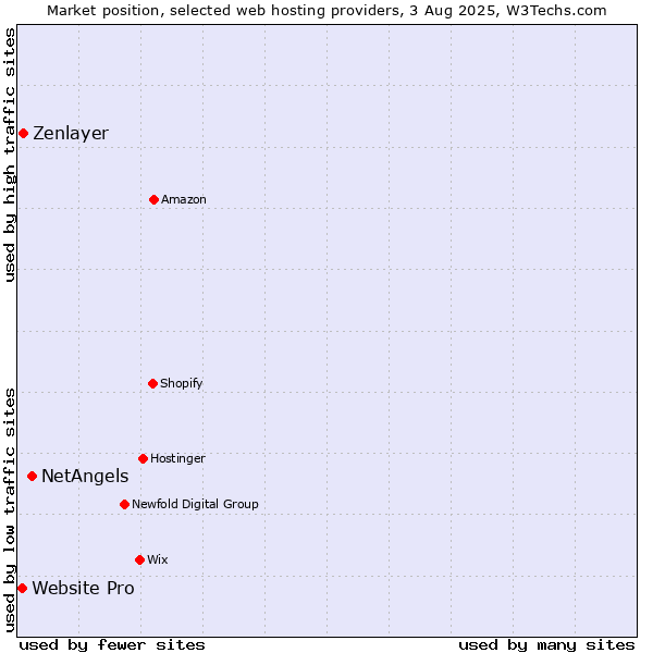 Market position of NetAngels vs. Zenlayer vs. Website Pro