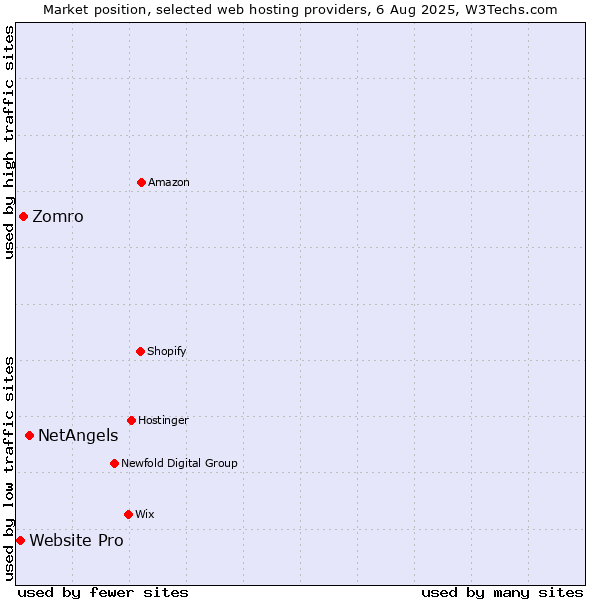 Market position of NetAngels vs. Zomro vs. Website Pro