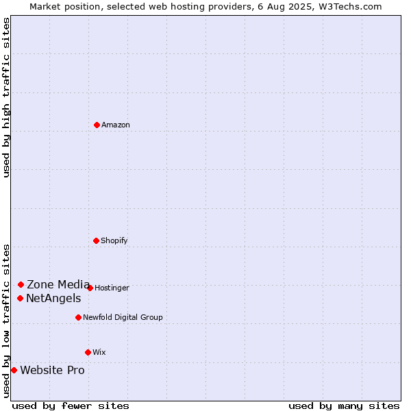 Market position of Zone Media vs. NetAngels vs. Website Pro