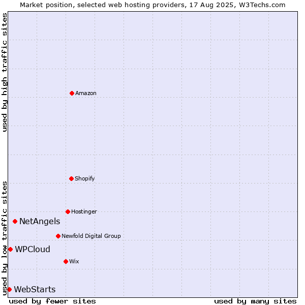 Market position of NetAngels vs. WPCloud vs. WebStarts