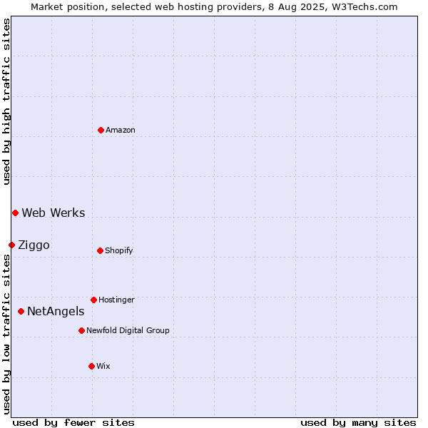 Market position of NetAngels vs. Web Werks vs. Ziggo
