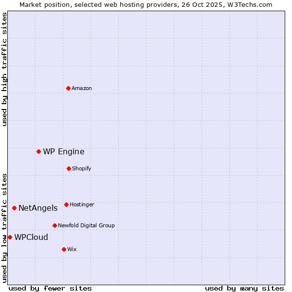 Market position of WP Engine vs. NetAngels vs. WPCloud