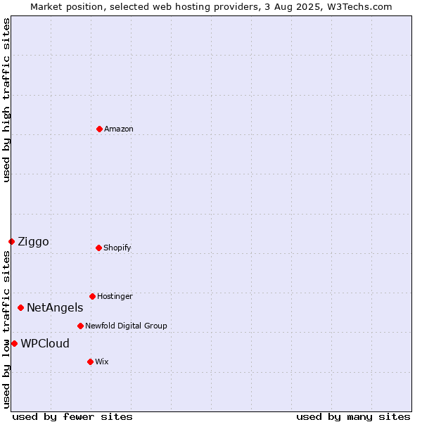 Market position of NetAngels vs. WPCloud vs. Ziggo