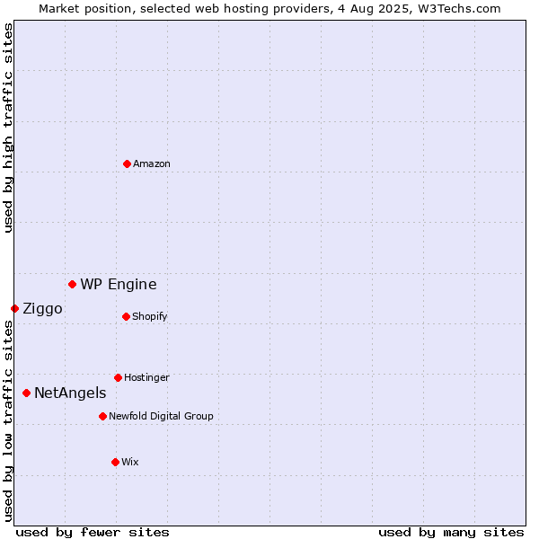 Market position of WP Engine vs. NetAngels vs. Ziggo