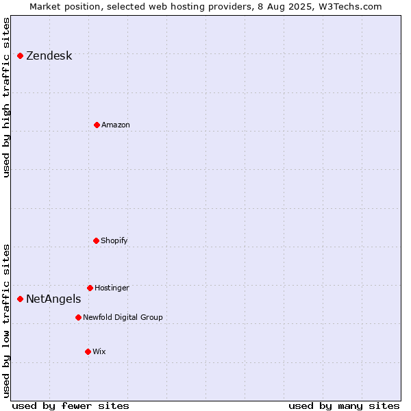 Market position of Zendesk vs. NetAngels