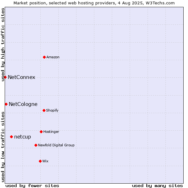 Market position of netcup vs. NetCologne vs. NetConnex