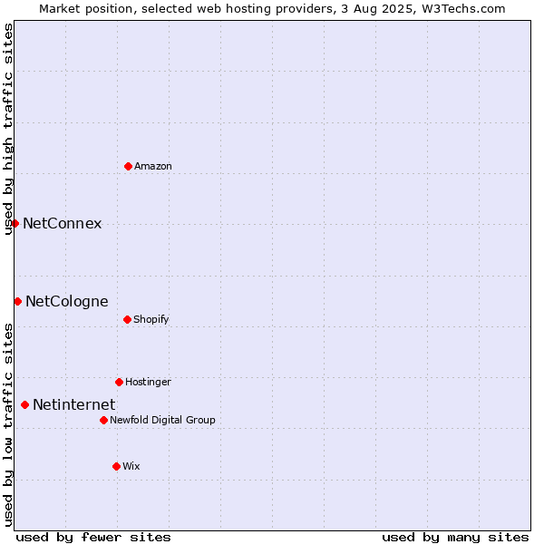 Market position of Netinternet vs. NetCologne vs. NetConnex