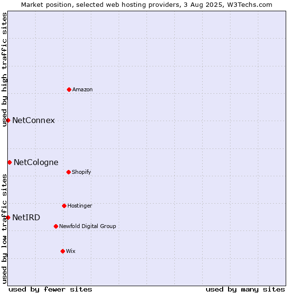 Market position of NetCologne vs. NetConnex vs. NetIRD