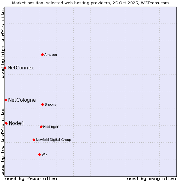 Market position of Node4 vs. NetCologne vs. NetConnex