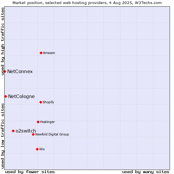 Market position of o2switch vs. NetCologne vs. NetConnex