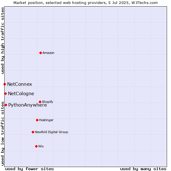 Market position of PythonAnywhere vs. NetCologne vs. NetConnex