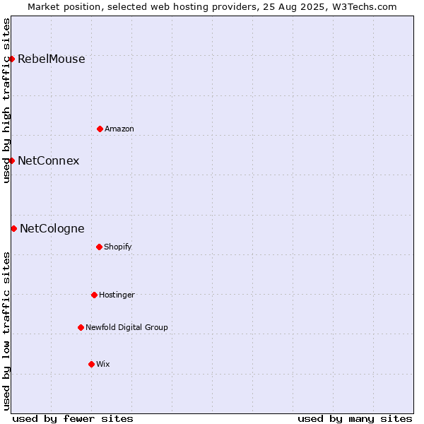 Market position of NetCologne vs. RebelMouse vs. NetConnex