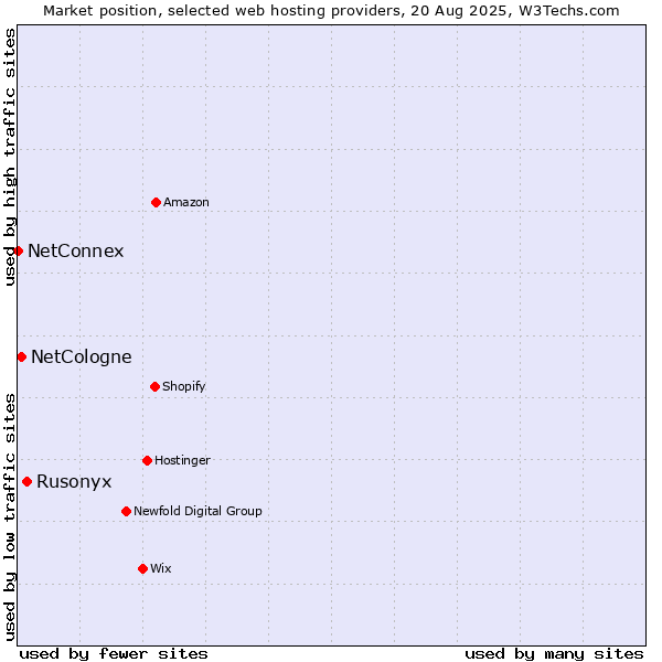 Market position of Rusonyx vs. NetCologne vs. NetConnex