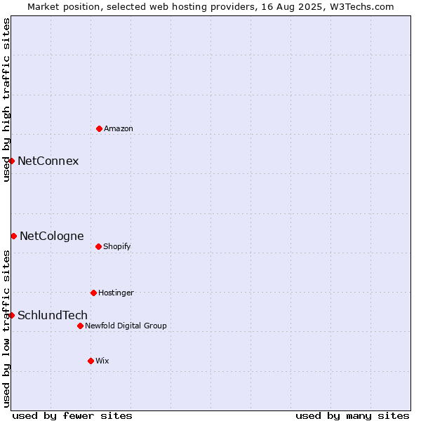 Market position of NetCologne vs. NetConnex vs. SchlundTech