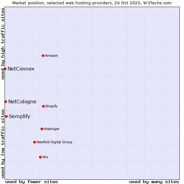 Market position of Semplify vs. NetCologne vs. NetConnex