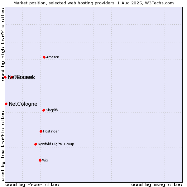 Market position of Tencent vs. NetCologne vs. NetConnex