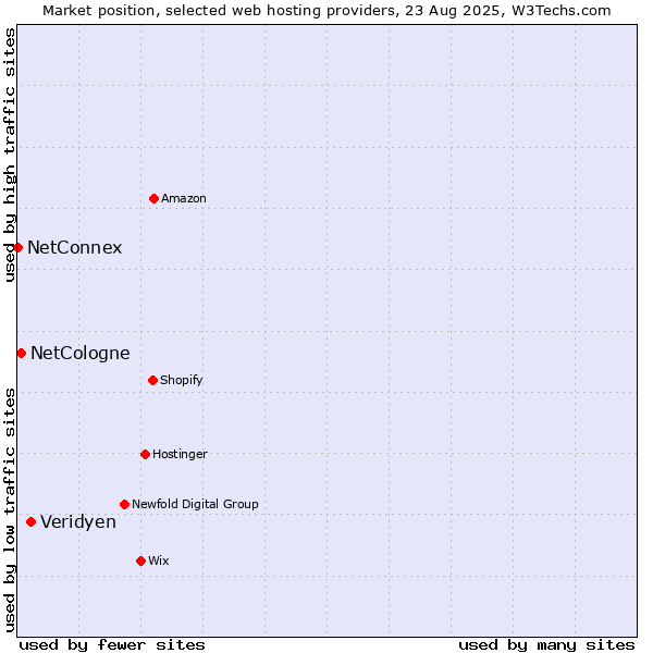 Market position of Veridyen vs. NetCologne vs. NetConnex