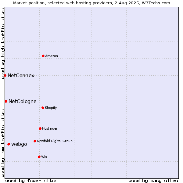 Market position of webgo vs. NetCologne vs. NetConnex