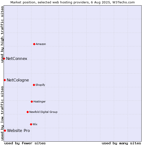 Market position of Website Pro vs. NetCologne vs. NetConnex