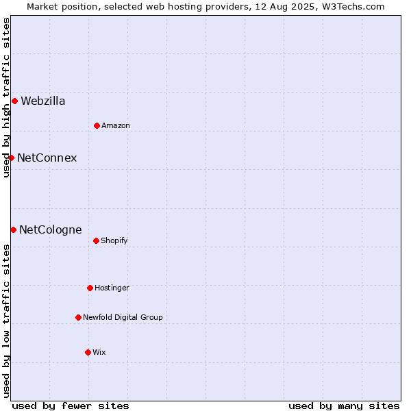 Market position of Webzilla vs. NetCologne vs. NetConnex