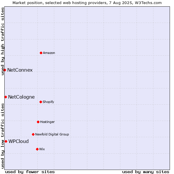 Market position of WPCloud vs. NetCologne vs. NetConnex