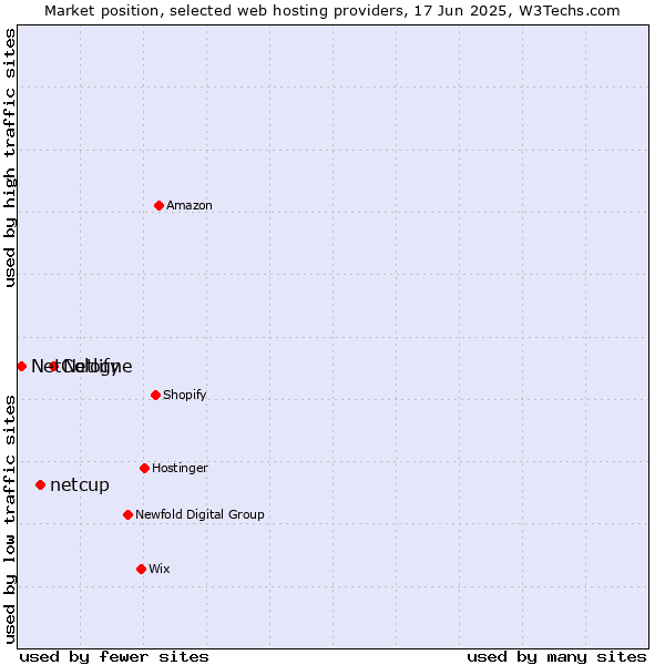 Market position of Netlify vs. netcup vs. NetCologne