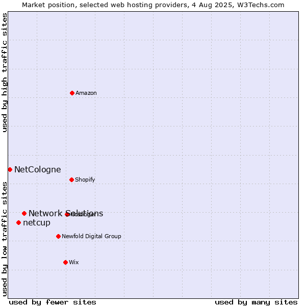 Market position of Network Solutions vs. netcup vs. NetCologne