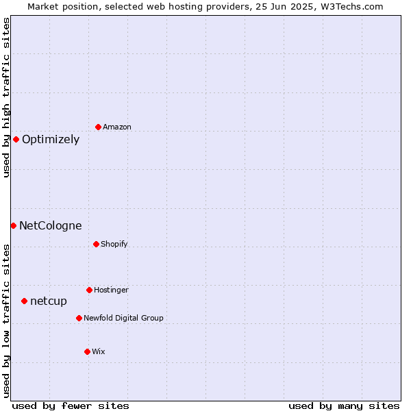 Market position of netcup vs. Optimizely vs. NetCologne
