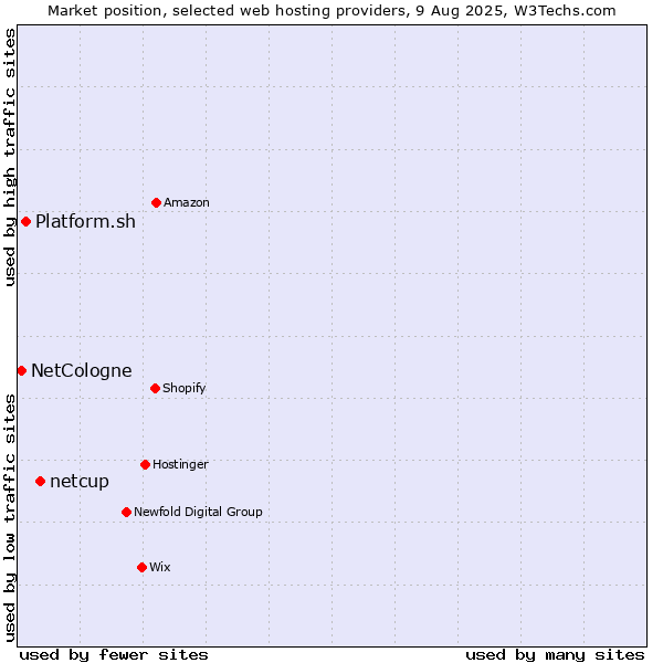 Market position of netcup vs. Platform.sh vs. NetCologne