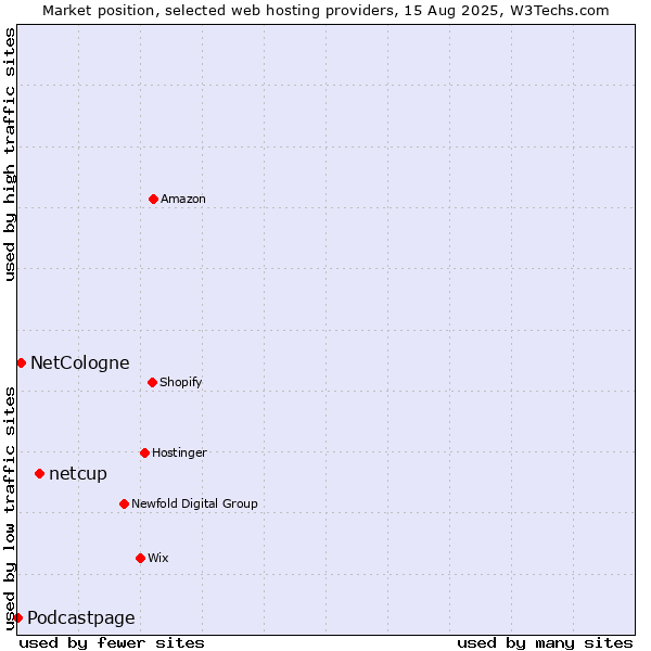Market position of netcup vs. NetCologne vs. Podcastpage