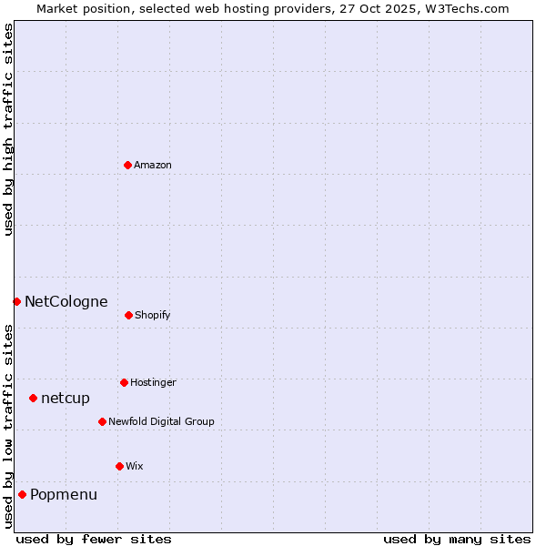 Market position of netcup vs. Popmenu vs. NetCologne