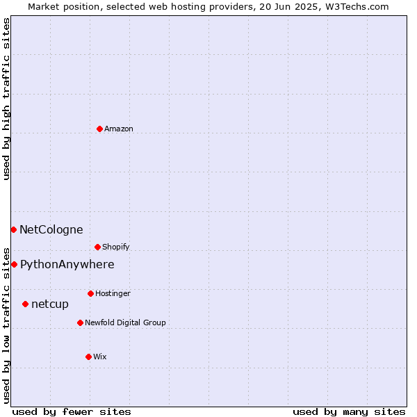 Market position of netcup vs. PythonAnywhere vs. NetCologne