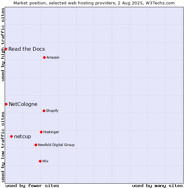 Market position of netcup vs. NetCologne vs. Read the Docs