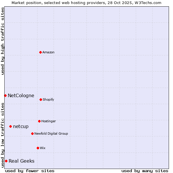 Market position of netcup vs. Real Geeks vs. NetCologne