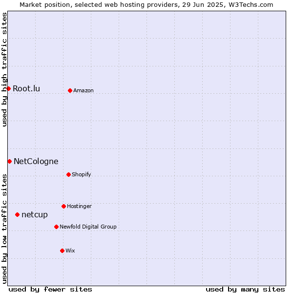 Market position of netcup vs. NetCologne vs. Root.lu