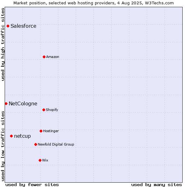 Market position of netcup vs. Salesforce vs. NetCologne