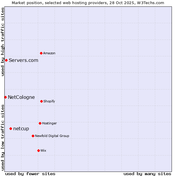 Market position of netcup vs. Servers.com vs. NetCologne