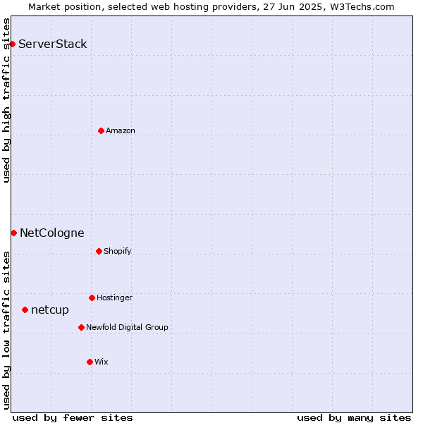 Market position of netcup vs. NetCologne vs. ServerStack