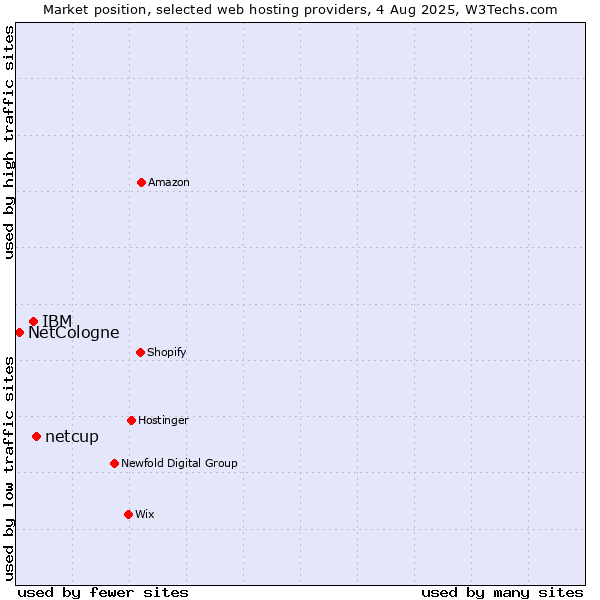 Market position of netcup vs. IBM vs. NetCologne